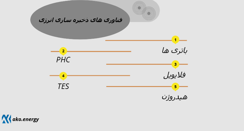 فناوری های ذخیره سازی انرژی