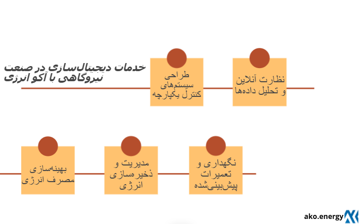 خدمات دیجیتال سازی در صنعت نیروگاهی با آکو انرژی