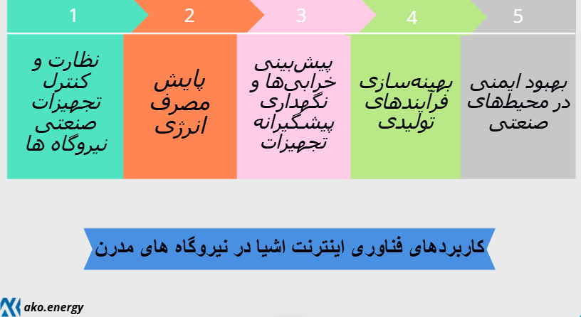 کاربردهای اینترنت اشیا در نیروگاه های مدرن