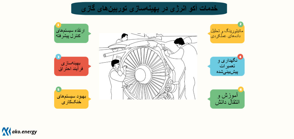 خدمات آکو انرژی برای بهینه سازی عملکرد توربین های گازی