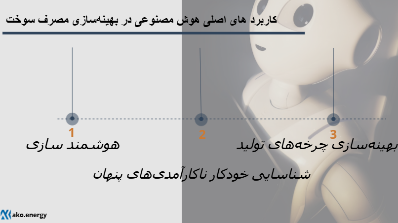 کاربردهای اصلی هوش مصنوعی در بهینه سازی مصرف سوخت