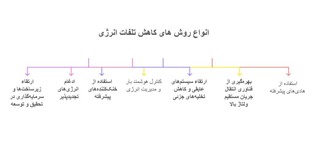 انواع روش‌های کاهش تلفات انرژی در نیروگاه‌ها