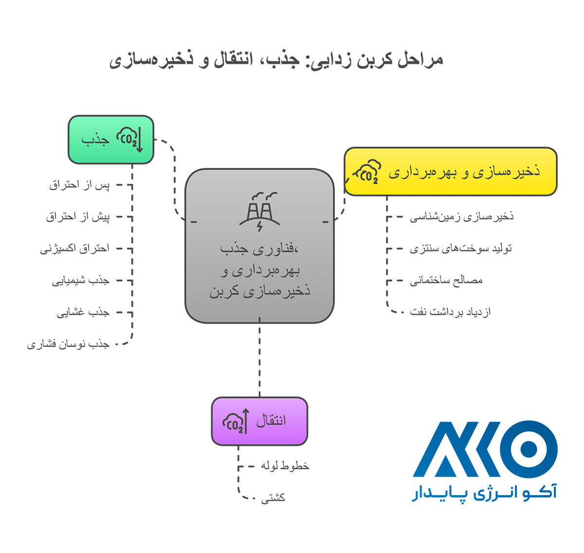 مراحل کربن زدایی_ - visual selection