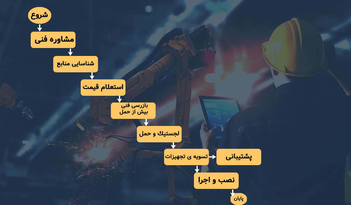 فرآیند تامین تجهیزات