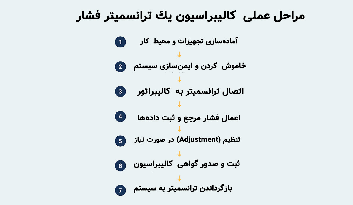 کالیبراسیون ابزار دقیق