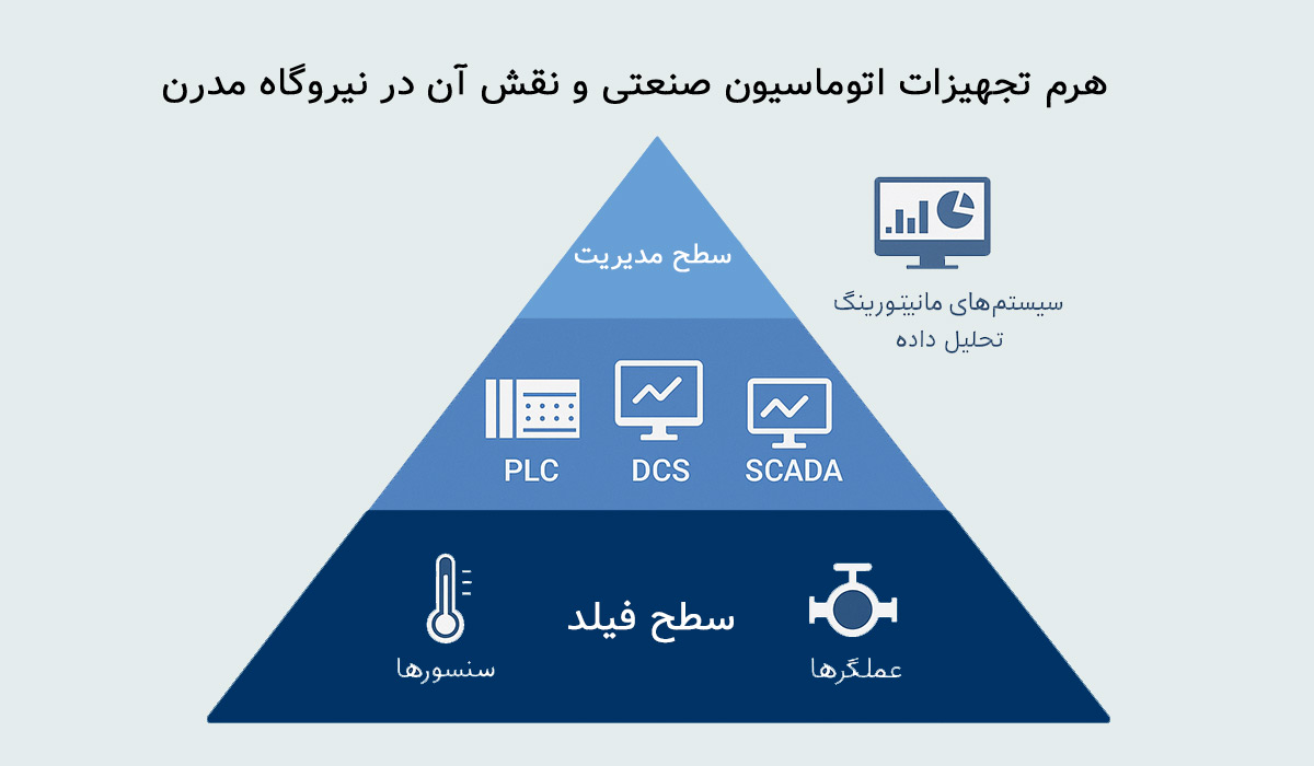 تجهیزات اتوماسیون صنعتی