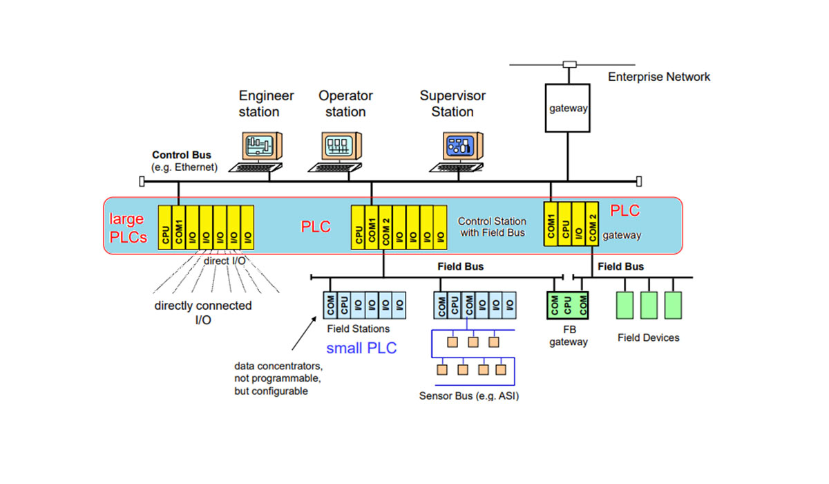 مقایسه DCS و PLC